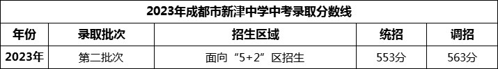 2024年成都市新津中學(xué)招生分?jǐn)?shù)是多少分？