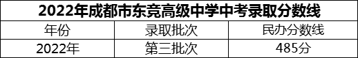 2024年成都市東競高級中學(xué)招生分數(shù)是多少分？