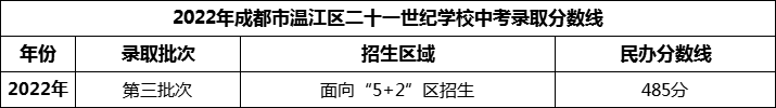 2024年成都市溫江區(qū)二十一世紀學校招生分數(shù)是多少分？
