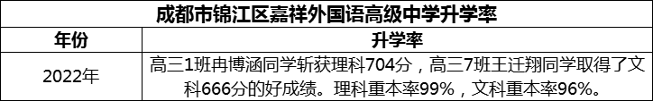 2024年成都市錦江區(qū)嘉祥外國(guó)語(yǔ)高級(jí)中學(xué)升學(xué)率怎么樣？