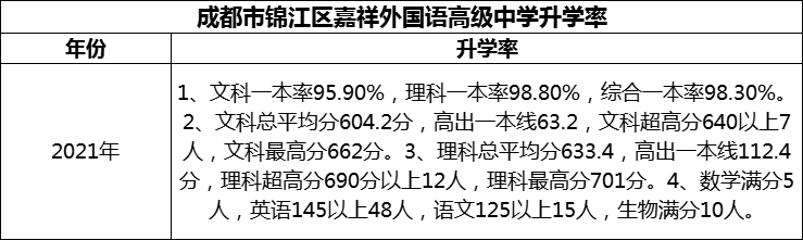 2024年成都市錦江區(qū)嘉祥外國(guó)語(yǔ)高級(jí)中學(xué)升學(xué)率怎么樣？