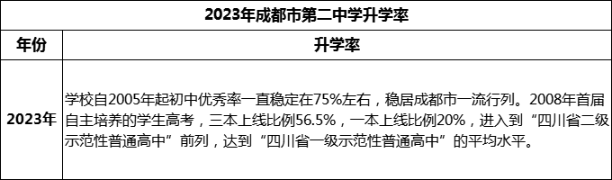 2024年成都市第二中學升學率怎么樣？