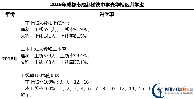 2024年成都市成都樹德中學(xué)光華校區(qū)升學(xué)率怎么樣？