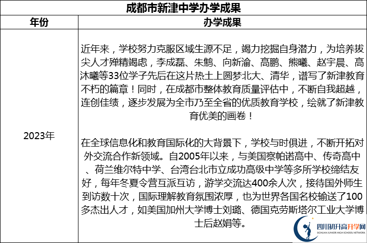 2024年成都市新津中學升學率怎么樣？