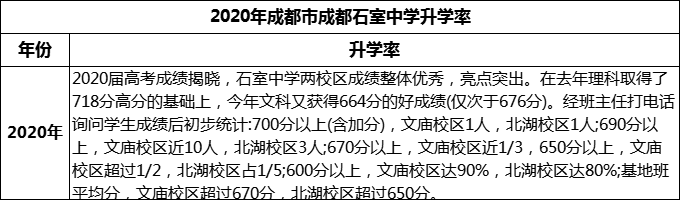 2024年成都市成都石室中學(xué)升學(xué)率怎么樣？