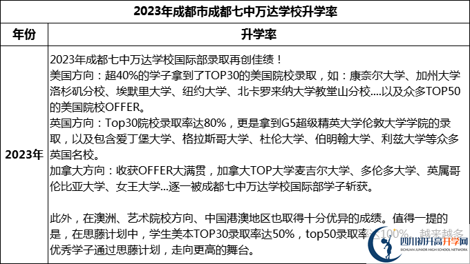 2024年成都市成都七中萬達學校升學率怎么樣？