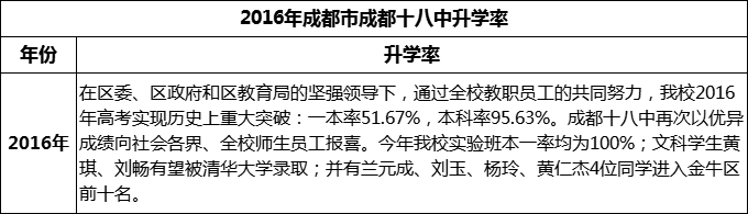 2024年成都市成都十八中升學(xué)率怎么樣？