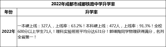 2024年成都市成都鐵路中學(xué)升學(xué)率怎么樣？