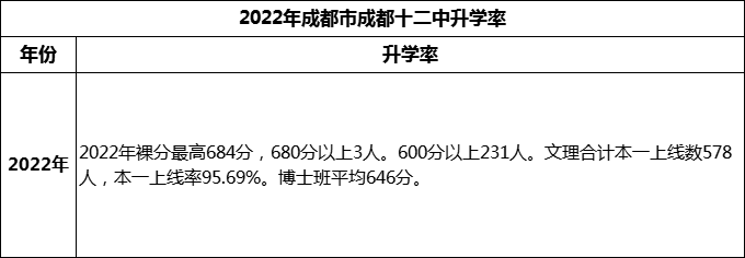 2024年成都市成都十二中高考升學(xué)率是多少？