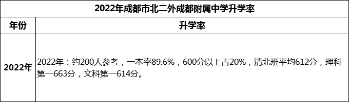 2023年成都市北二外成都附屬中學(xué)升學(xué)率怎么樣？