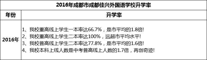 2024年成都市成都佳興外國語學校升學率怎么樣？
