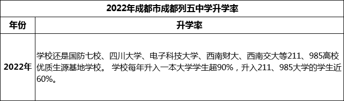 2024年成都市成都列五中學(xué)升學(xué)率怎么樣？
