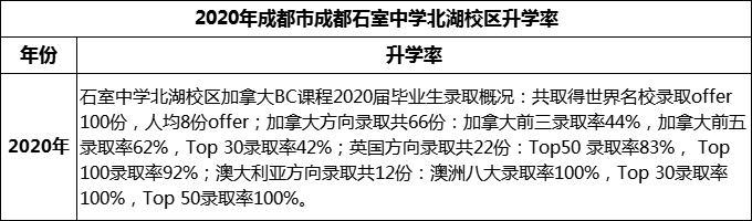 2023年成都市成都石室中學(xué)北湖校區(qū)升學(xué)率怎么樣？