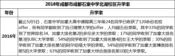 2023年成都市成都石室中學(xué)北湖校區(qū)升學(xué)率怎么樣？