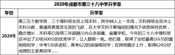 2023年成都市第三十八中學(xué)升學(xué)率怎么樣？