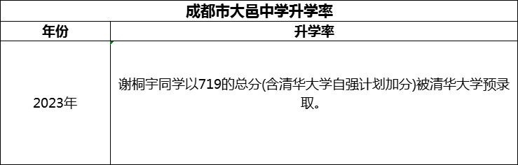 2024年成都市大邑中學(xué)升學(xué)率怎么樣？