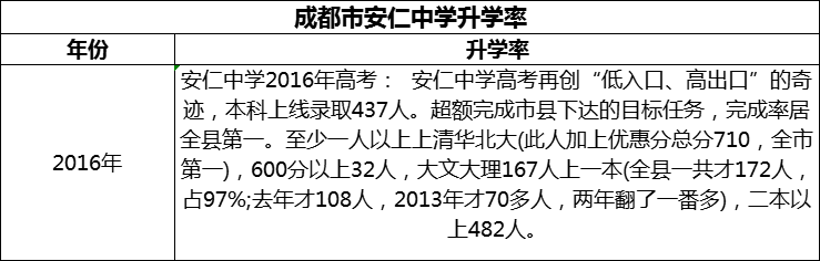 2024年成都市安仁中學升學率怎么樣？
