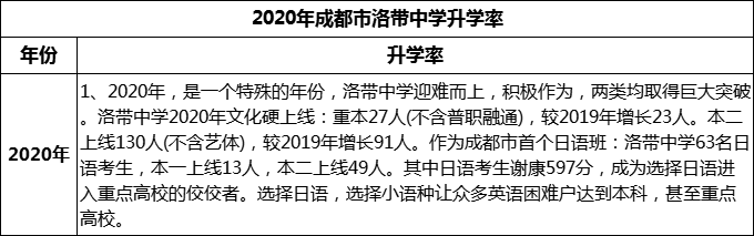 2024年成都市洛帶中學(xué)升學(xué)率怎么樣？