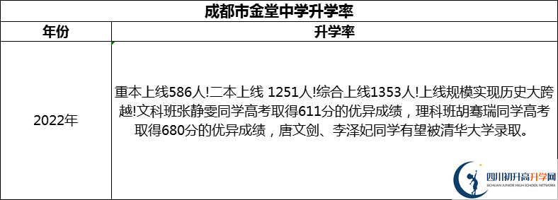 2024年成都市金堂中學(xué)升學(xué)率怎么樣？