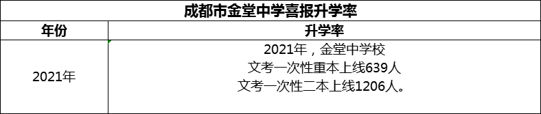 2024年成都市金堂中學(xué)升學(xué)率怎么樣？
