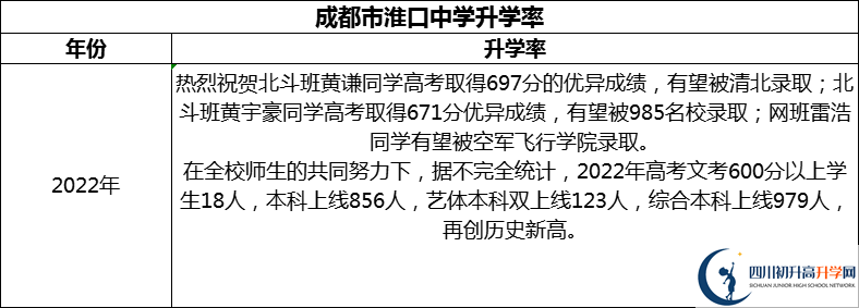 2024年成都市淮口中學(xué)升學(xué)率怎么樣？