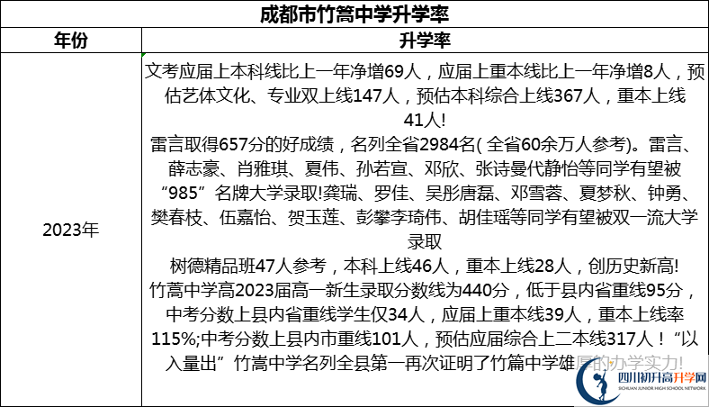 2024年成都市竹篙中學(xué)升學(xué)率怎么樣？