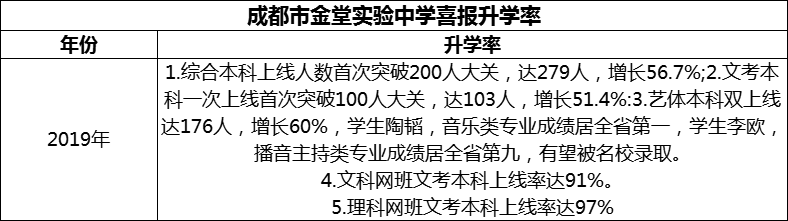 2024年成都市金堂實(shí)驗(yàn)中學(xué)升學(xué)率怎么樣？