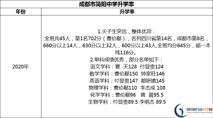2024年成都市簡陽中學(xué)升學(xué)率怎么樣？