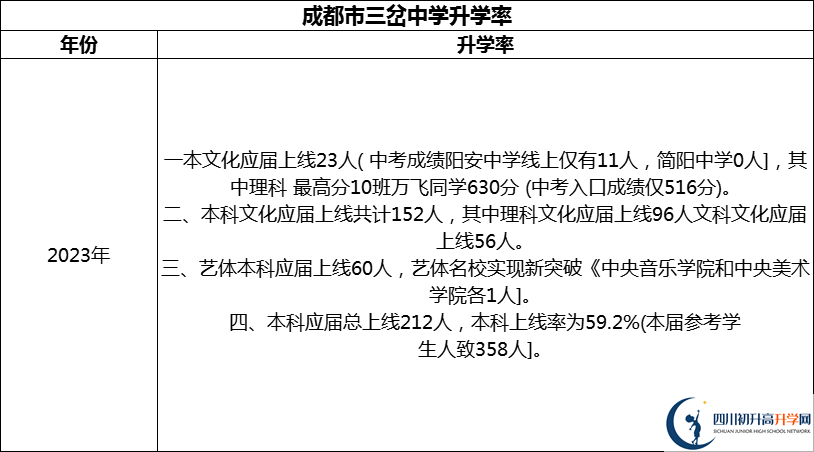 2024年成都市三岔中學(xué)升學(xué)率怎么樣？