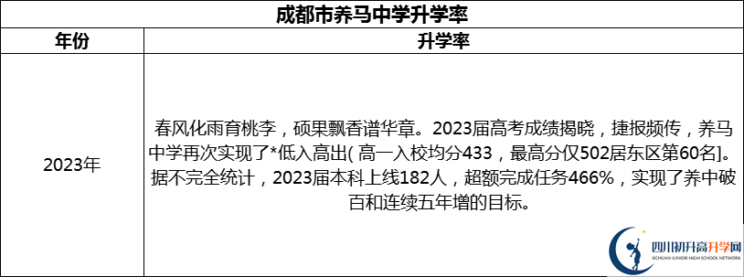 2024年成都市養(yǎng)馬中學升學率怎么樣？