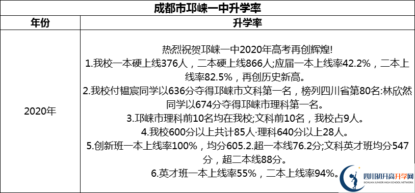 2024年成都市邛崍一中升學(xué)率怎么樣？