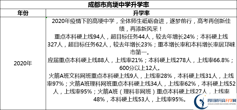 2024年成都市高埂中學升學率怎么樣？
