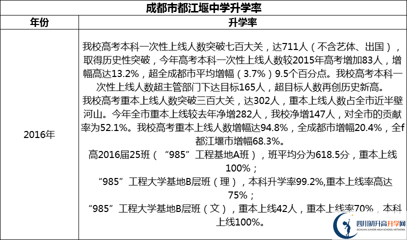 2024年成都市都江堰中學(xué)升學(xué)率怎么樣？