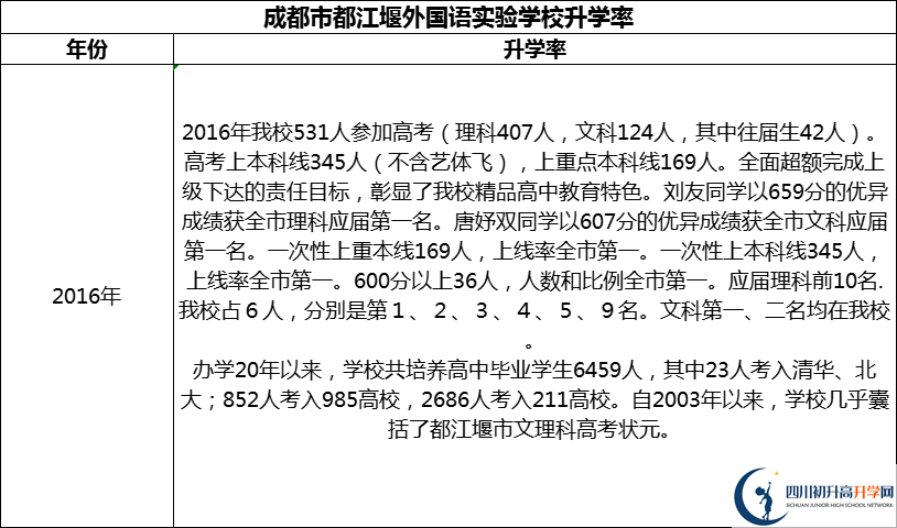 2024年成都市都江堰外國語實驗學(xué)校升學(xué)率怎么樣？