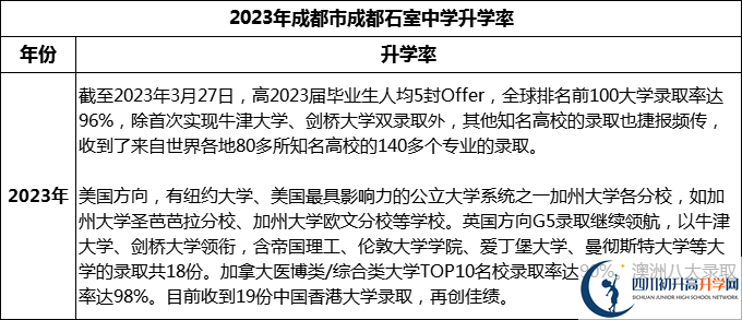 2024年成都市成都石室中學(xué)升學(xué)率怎么樣？