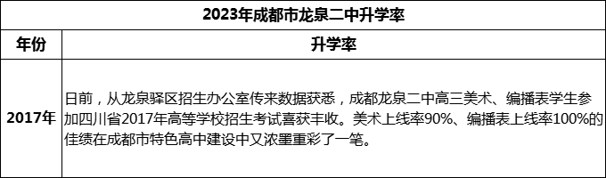 2024年成都市龍泉二中升學率是多少？