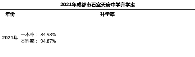 2024年成都市石室天府中學(xué)升學(xué)率怎么樣？