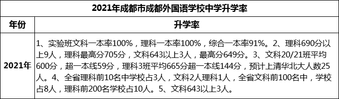 2023年成都市成都外國語學(xué)校升學(xué)率怎么樣？