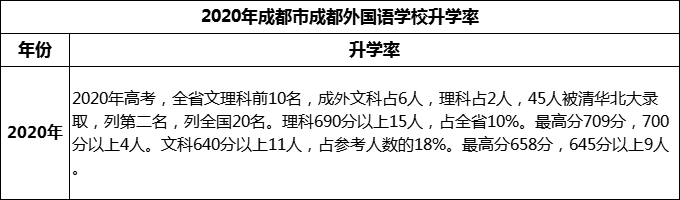 2023年成都市成都外國語學(xué)校升學(xué)率怎么樣？