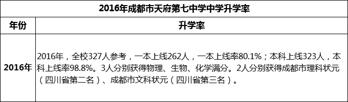 2024年成都市天府第七中學升學率怎么樣？