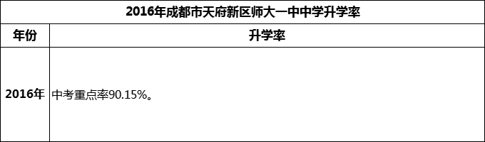 2024年成都市天府新區(qū)師大一中升學(xué)率怎么樣？