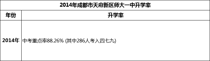 2024年成都市天府新區(qū)師大一中升學(xué)率怎么樣？