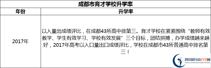 2024年成都市育才學校升學率怎么樣？