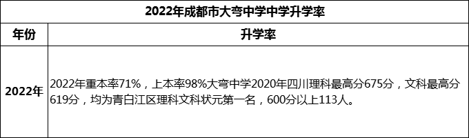2024年成都市大彎中學(xué)升學(xué)率怎么樣？