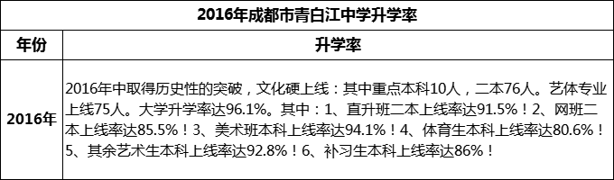 2024年成都市青白江中學(xué)升學(xué)率怎么樣？