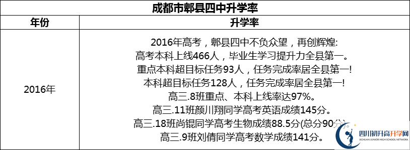 2024年成都市郫縣四中升學(xué)率怎么樣？