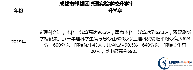 2024年成都市郫都區(qū)博瑞實(shí)驗(yàn)學(xué)校升學(xué)率怎么樣？