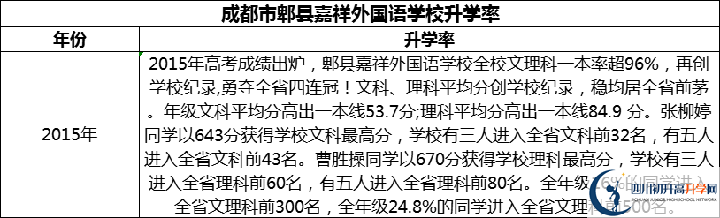 2024年成都市郫縣嘉祥外國語學校升學率怎么樣？