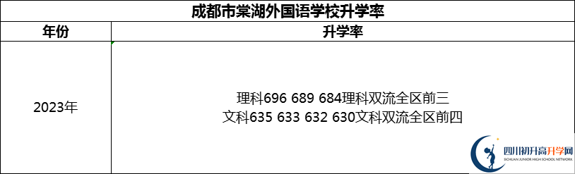 2024年成都市成都棠湖外國語學(xué)校升學(xué)率怎么樣？