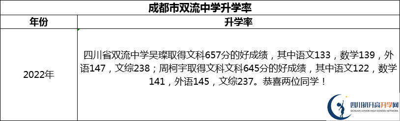 2024年成都市雙流中學(xué)升學(xué)率怎么樣？